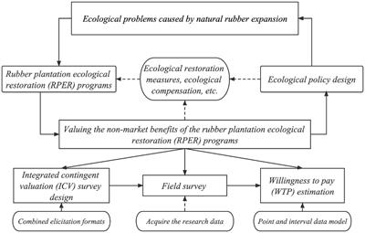Chasing the unbiased willingness to pay: Using an integrated contingent valuation survey in estimating the non-market value of rubber plantation ecological restoration programs in China